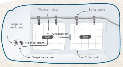 Grafik zur Erklärung der Funktionsweise eines Balkonkraftwerkes.